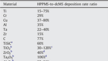 HiPIMS靶材溅射速率