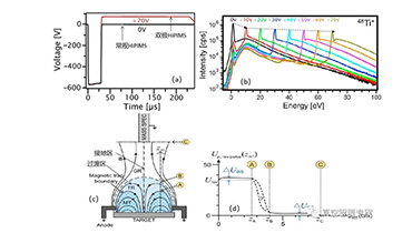 Bipolar HiPIMS regulate ion energy during film growth