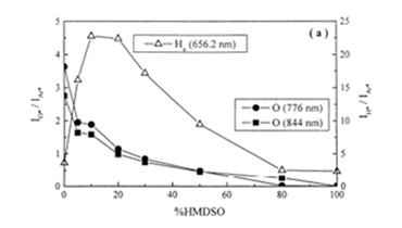 Corrosion resistant films prepared by HMDSO precursor system
