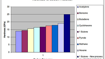 Influence of different precursor gases on DLC film