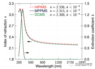 HiPIMS中不同脉冲波形制备氧化铌薄膜