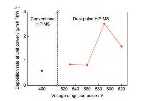 双脉冲HiPIMS比传统HiPIMS沉积速率提高近3倍