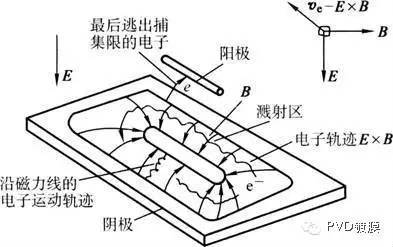 一文读懂溅射沉积技术