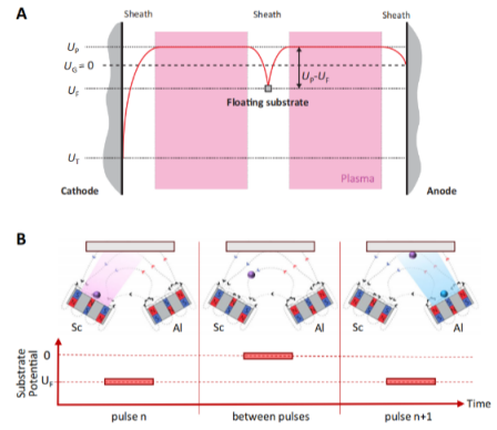 同步浮置电位HiPIMS工艺&实现薄膜在绝缘基底上的低温沉积