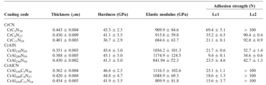 HiPIMS沉积CrAlCN纳米复合涂层——硬度46.6 GPa&磨损率0.11×10⁻⁶ mm³/(N·m)