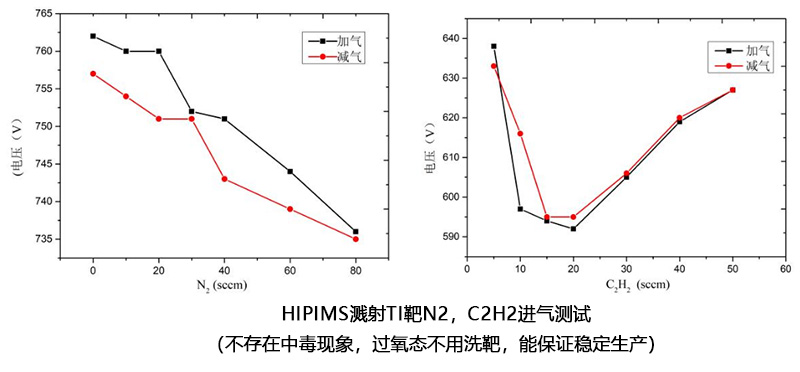 HiPIMS测试