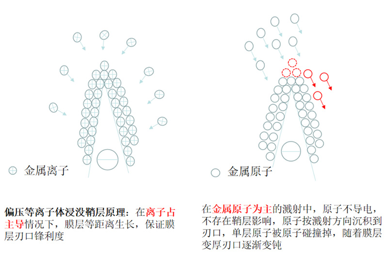 HiPIMS--刃口低损伤DLC涂层