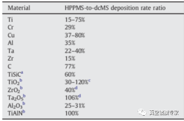HiPIMS靶材溅射速率