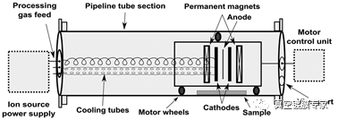 Anodic ion source