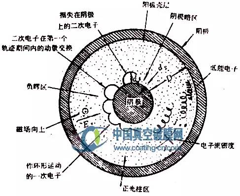 溅射沉积