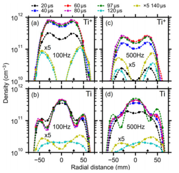 靶上方Ti原子和离子密度空间分布